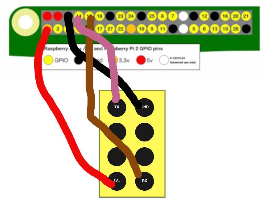 Connections